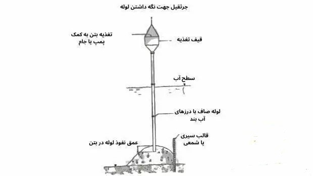 بتن ریزی با لوله ترمی | فروشگاه آهن آلات بنیامین